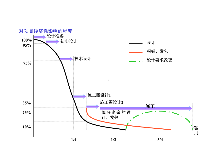 第五章建设工程设计阶段的投资控制课件.ppt_第3页