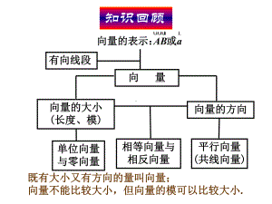 [高二数学]212向量的加法课件.ppt