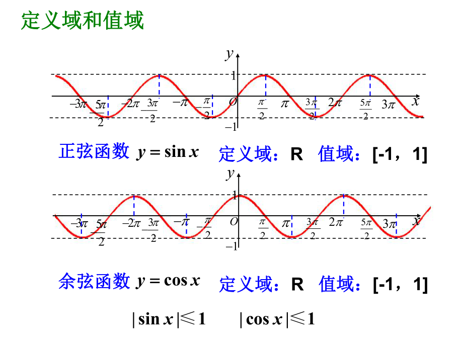 《正弦函数余弦函数的性质》课件2优质公开课人教A版必修4.ppt_第3页