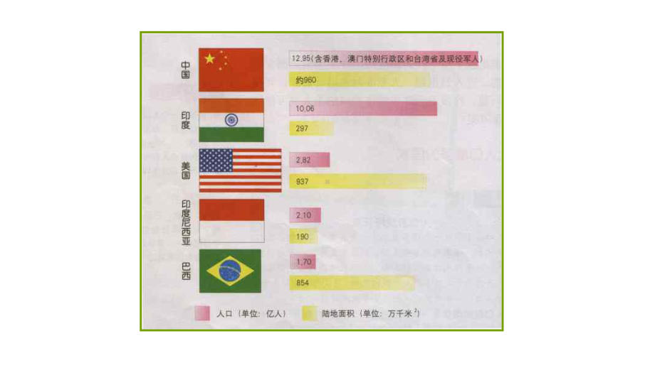 七年级地理上册22众多的人口课件1中图版.ppt_第3页