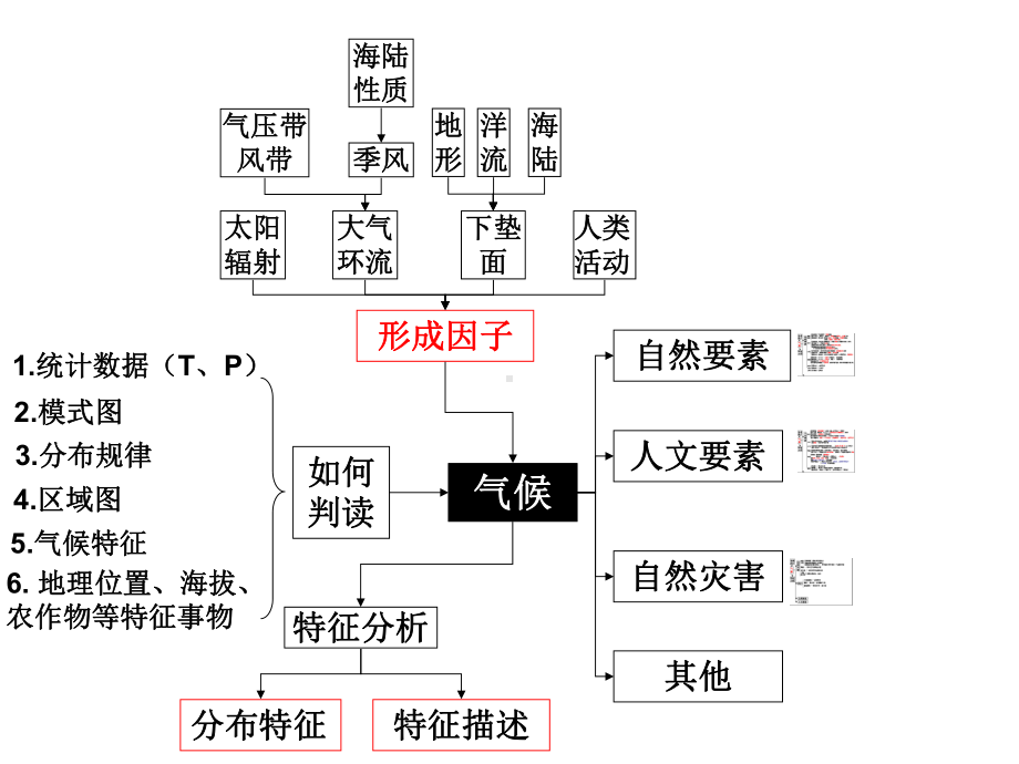 2020届高三一轮复习地理专题复习气候专题(22张)课件.ppt_第3页