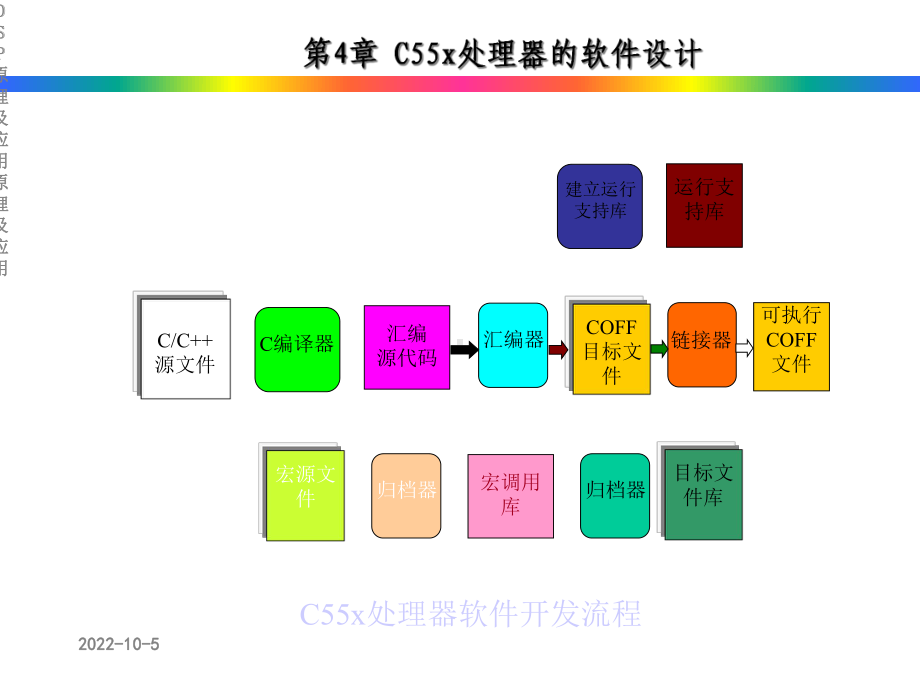 第4章C55x处理器的软件设计课件.ppt_第3页