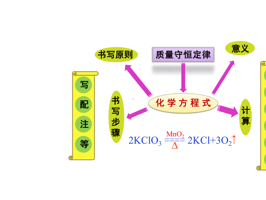 2022人教版九年级上册化学课件第五六单元-总复习课件.ppt_第2页