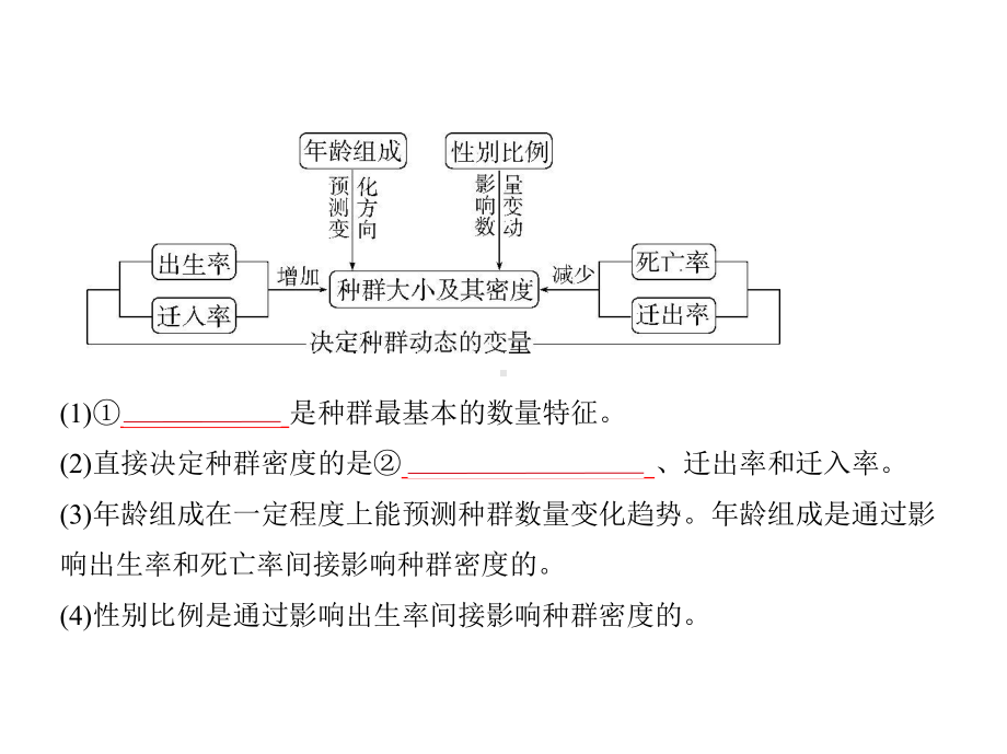 2021年新课标版生物高考复习课件：专题21种群与群落.pptx_第2页