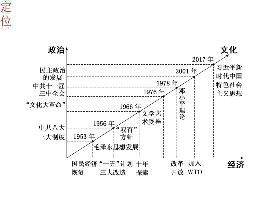 2020届二轮复习：专题十-社会主义建设的曲折探索时期-1949年至1976年(课件)(共40张).ppt_第2页