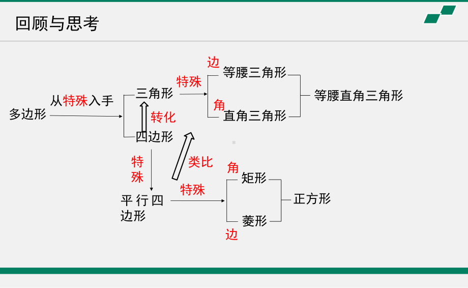 2020年北京海淀区空中课堂初三数学第13课：平行四边形的性质和判定再研究课件(共22张).pptx_第3页