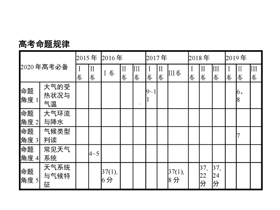 2020版高考地理二轮复习专题二地球上的大气课件.pptx_第2页