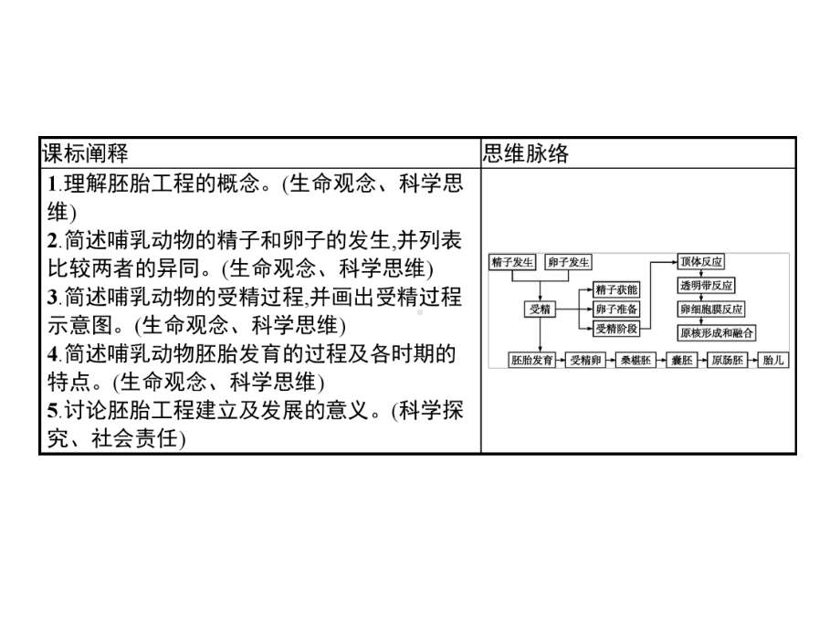 2020-2021学年高中生物人教版选修3课件：3.1-体内受精和早期胚胎发育.pptx_第3页