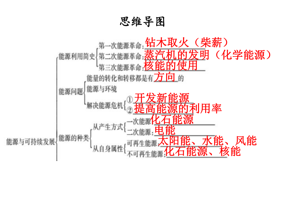 2020年九年级物理全册-第二十二章-能源与可持续发展章末复习习题课件-(新版)新人教版.ppt_第2页