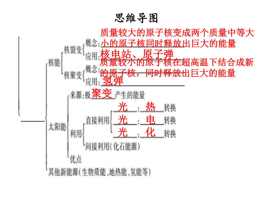 2020年九年级物理全册-第二十二章-能源与可持续发展章末复习习题课件-(新版)新人教版.ppt_第3页