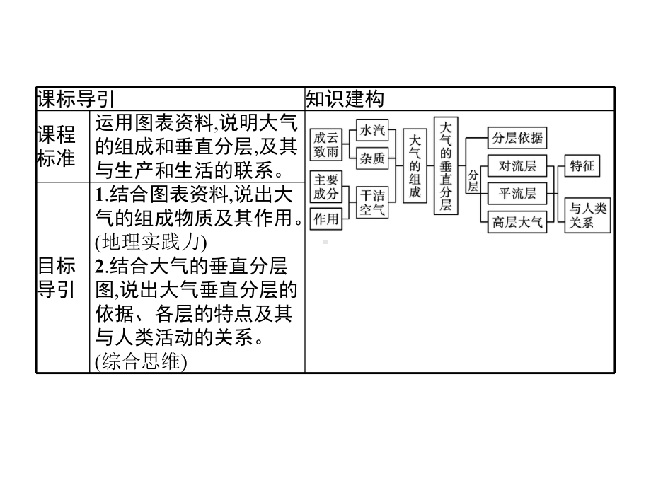 2020-2021学年高中地理新教材湘教版必修第一册同步课件：第三章-第一节-大气的组成与垂直分层.pptx_第2页