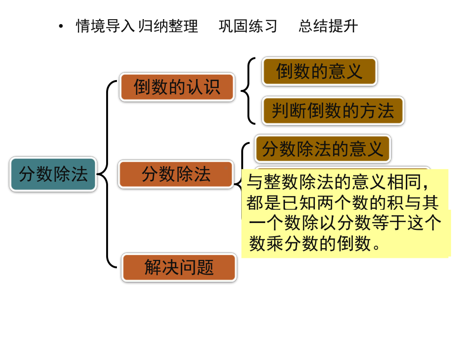 (新人教版)六年级上册数学第三单元《整理与复习》课件.pptx_第3页