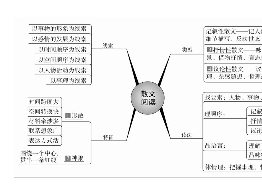 2020年高考语文二轮复习专题四散文类文本阅读课件.pptx_第3页