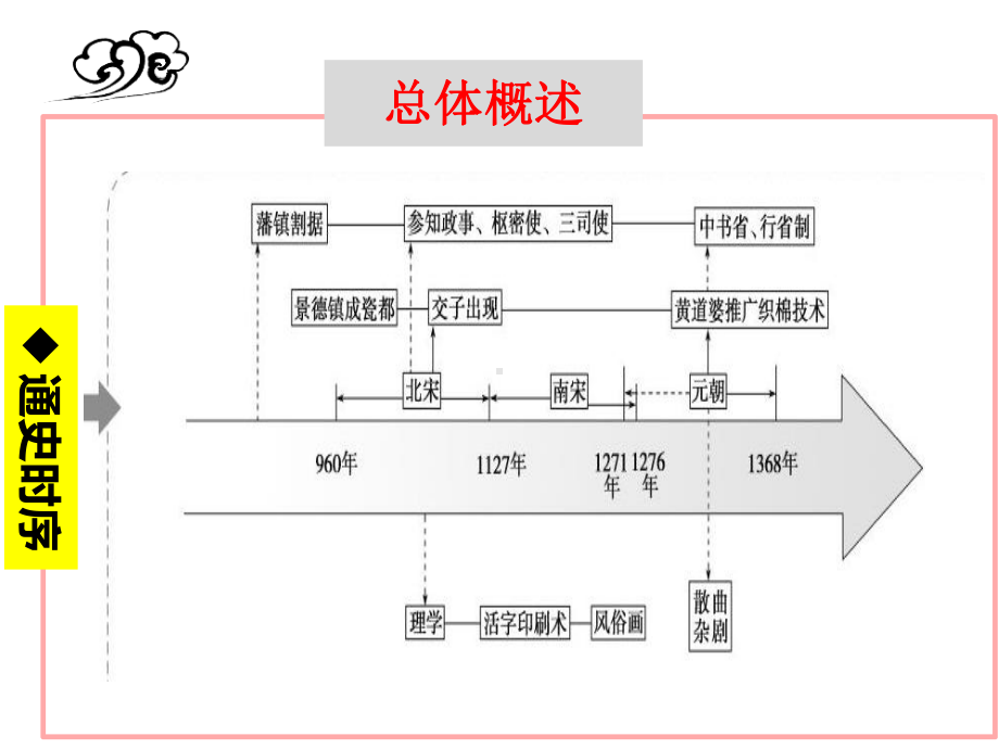 2021届高三历史一轮通史复习课件：第10讲-宋元时期政治制度(共30张PPT).ppt_第2页