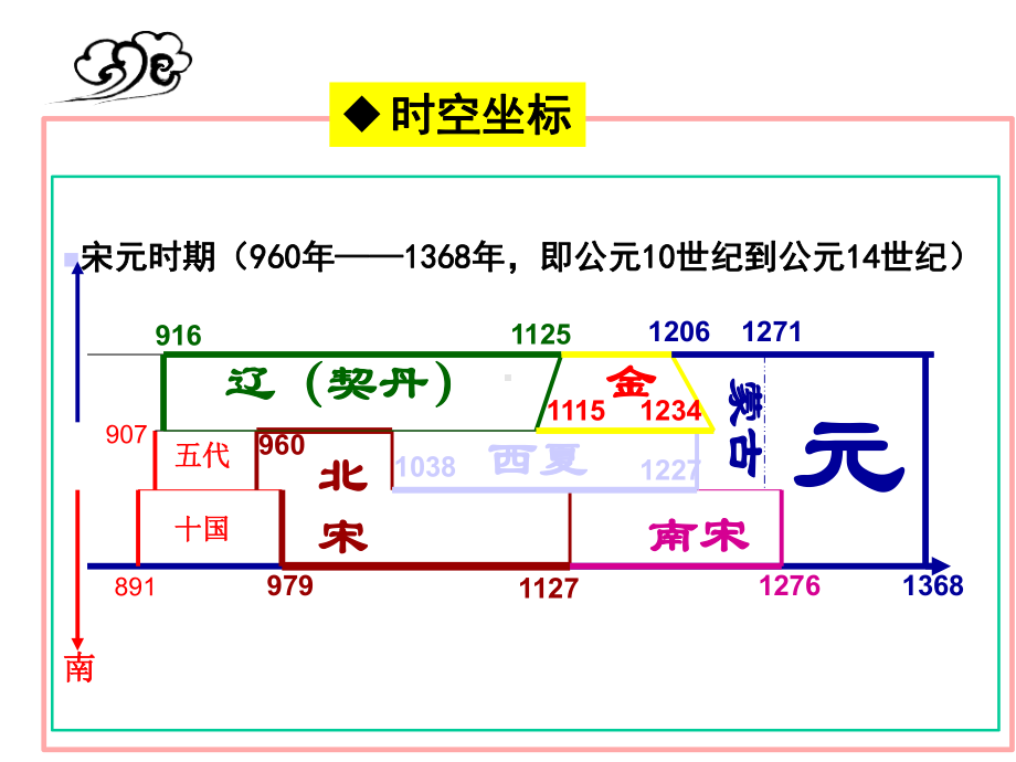 2021届高三历史一轮通史复习课件：第10讲-宋元时期政治制度(共30张PPT).ppt_第3页