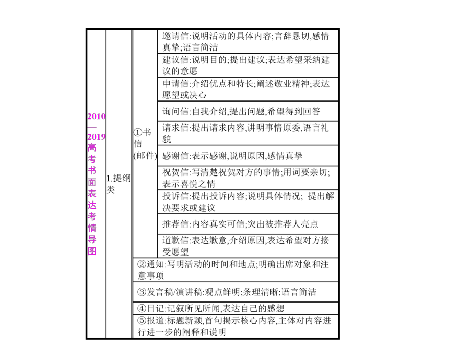 2020版高考英语大一轮复习课件：第六讲-书面表达(共43张PPT).pptx_第2页