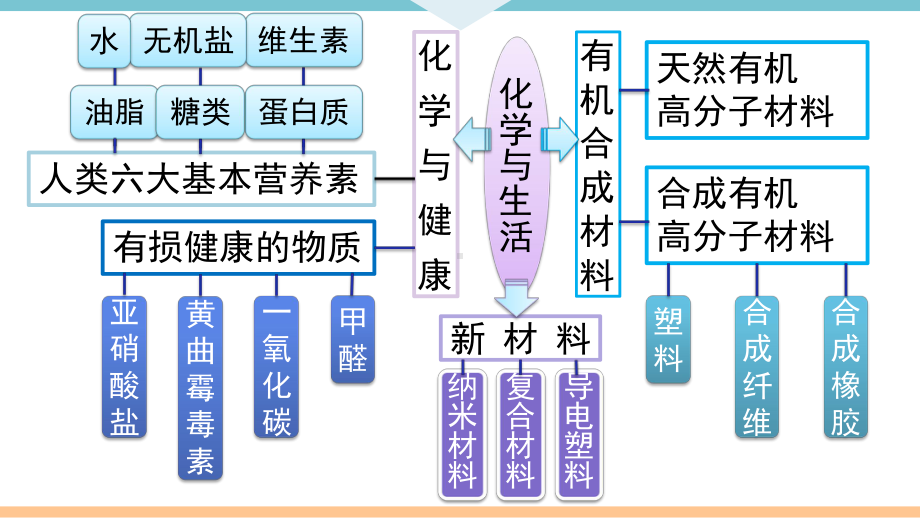 初三人教版九年级化学下册教学课件5第十二单元化学与生活复习课件.pptx_第2页