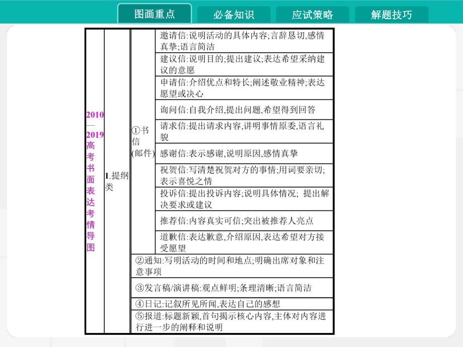 2020版高考英语大一轮复习课件：第六讲书面表达(共43张).pptx_第2页