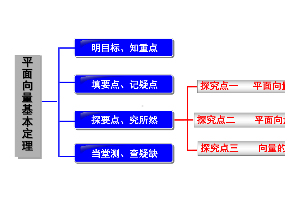 2.3.1平面向量基本定理-优秀课件.ppt_第2页