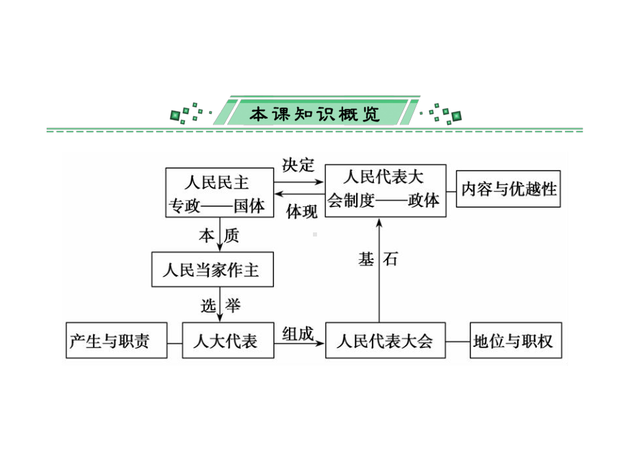 2020届高考政治一轮复习精品课件：第五课-我国的人民代表大会制度.ppt_第3页