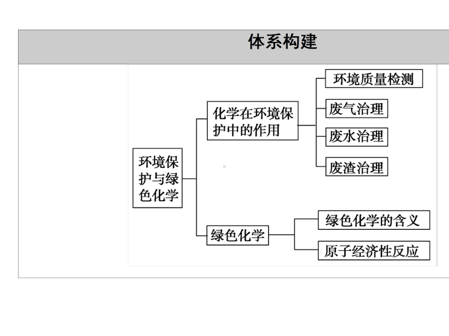 2020-2021化学人教版必修第二册课件：第8章-第3节-环境保护与绿色化学-.ppt_第3页