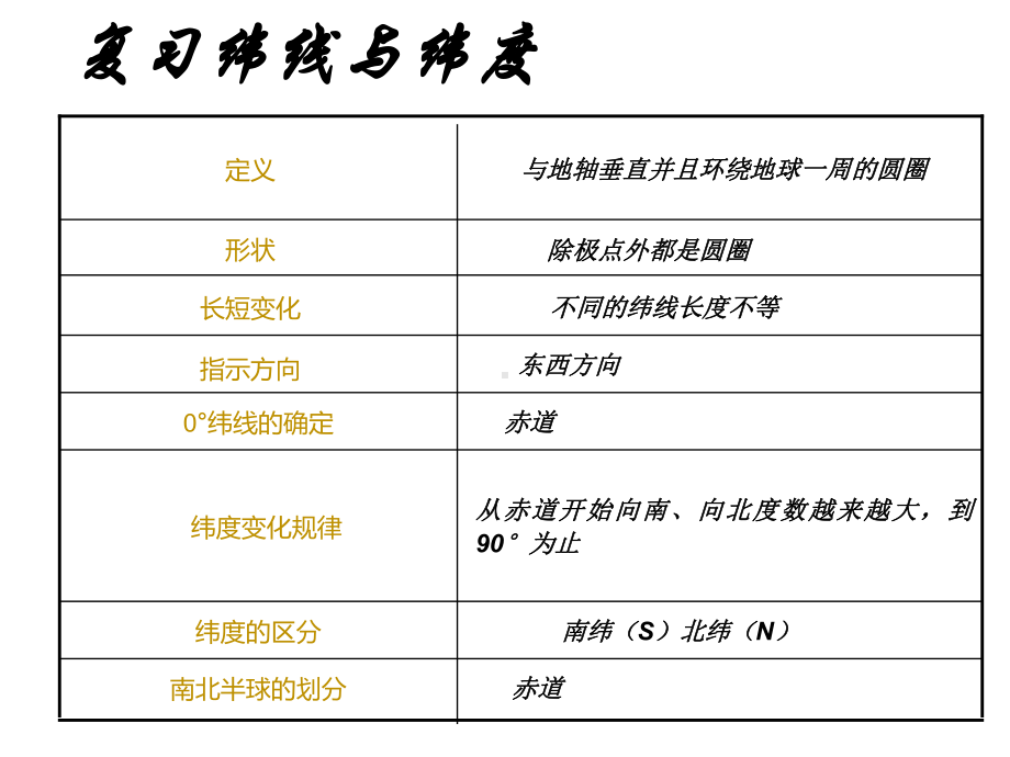 1.1-地球和地球仪(第三课时)-课件(人教版新课标七年级上).ppt_第3页