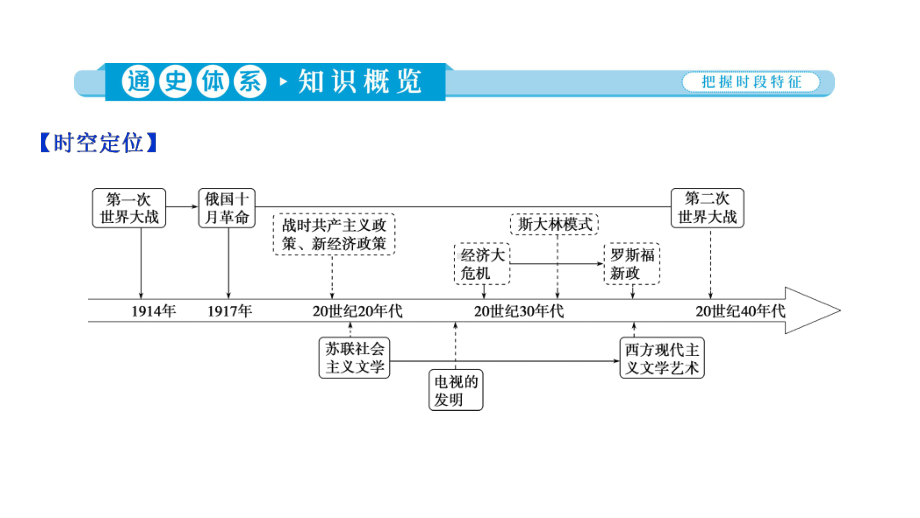 (课标通史版)高考历史大二轮复习-第11讲-两次世界大战期间的文明碰撞(20世纪初—1945年)课件.ppt_第3页