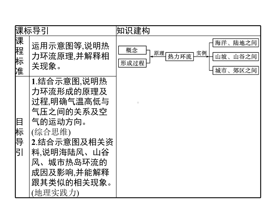 2020-2021学年高中地理新教材湘教版必修第一册同步课件：第三章-第三节-大气热力环流.pptx_第2页