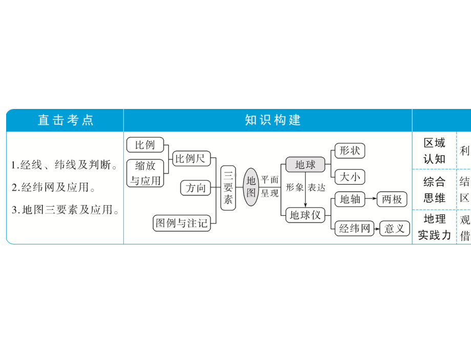 2021版高考地理一轮复习第一章宇宙中的地球第1讲地球与地图课件中图版.ppt_第3页