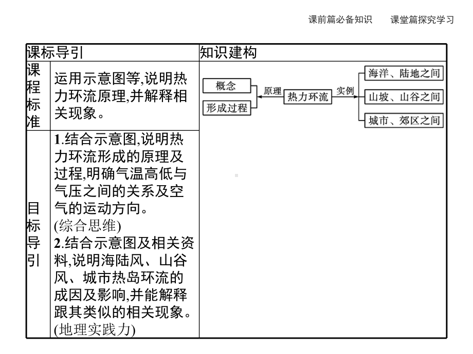 20202021学年高中地理新教材湘教版必修第一册同步课件：第三章第三节大气热力环流.pptx_第2页