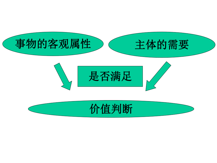 12.2价值判断与价值选择PPT1.ppt_第3页