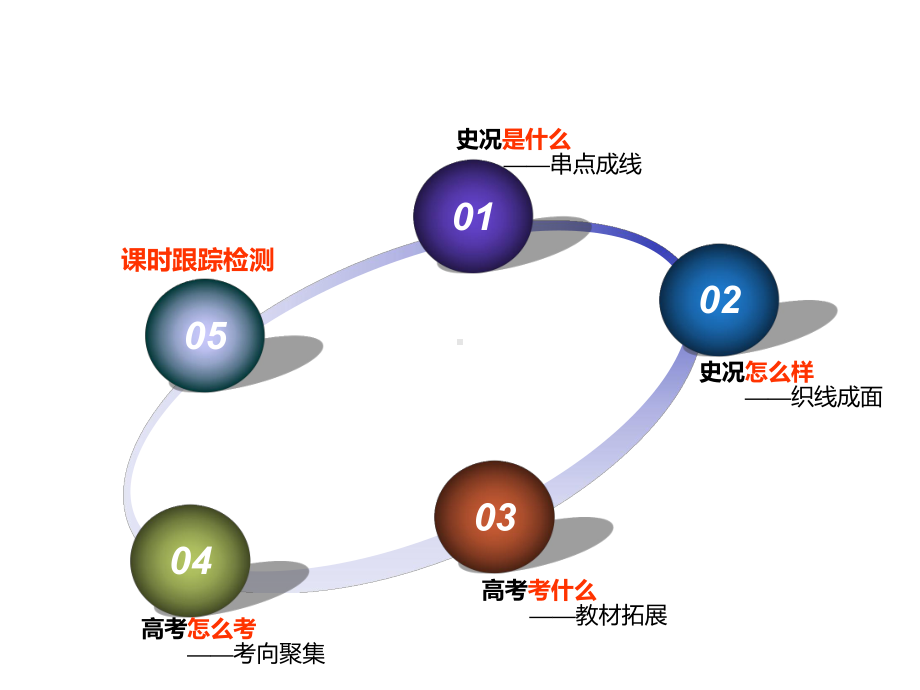 2020届历史二轮复习：通史整合九-西方文明的源头与滥觞-古代希腊、罗马-(课件)(72张).ppt_第2页