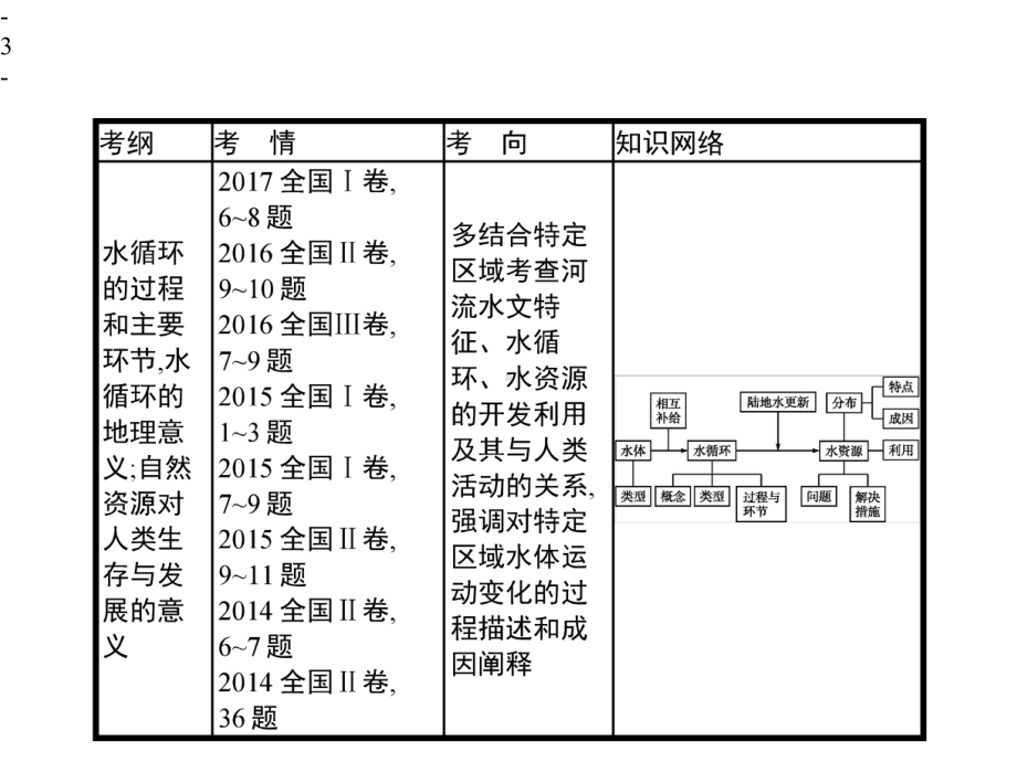 2020届高考一轮：4.1-自然界的水循环和水资源的合理利用.pptx_第3页