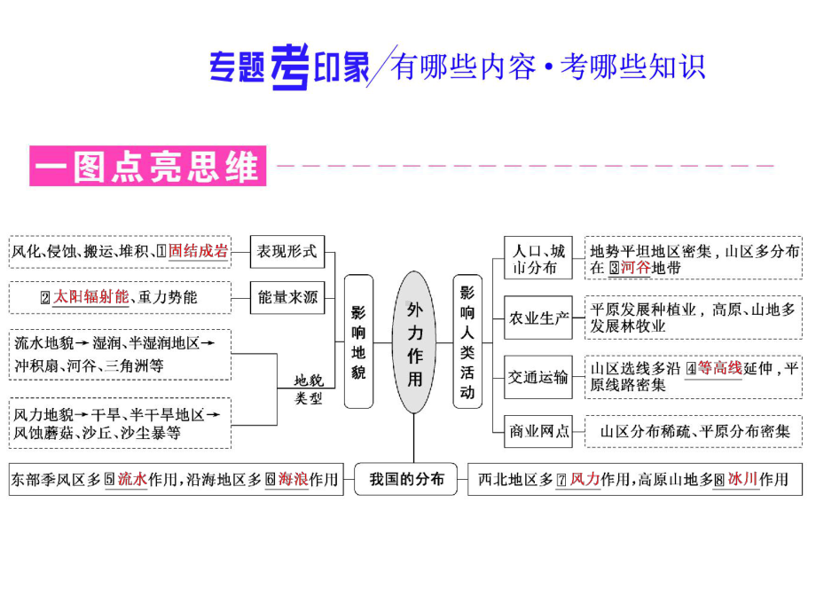 2020高考地理微专题突破课件：9微专题九-外力作用与地貌.ppt_第2页