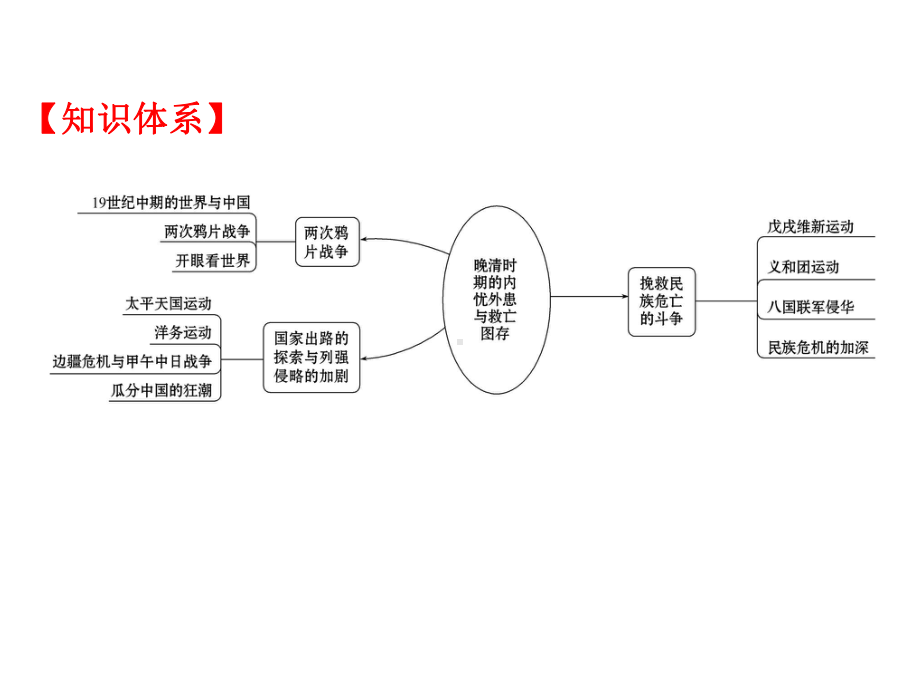 2021-2022学年新教材高中历史第五单元晚清时期的内忧外患与救亡图存单元复习课课件新人教版必修《.ppt_第3页