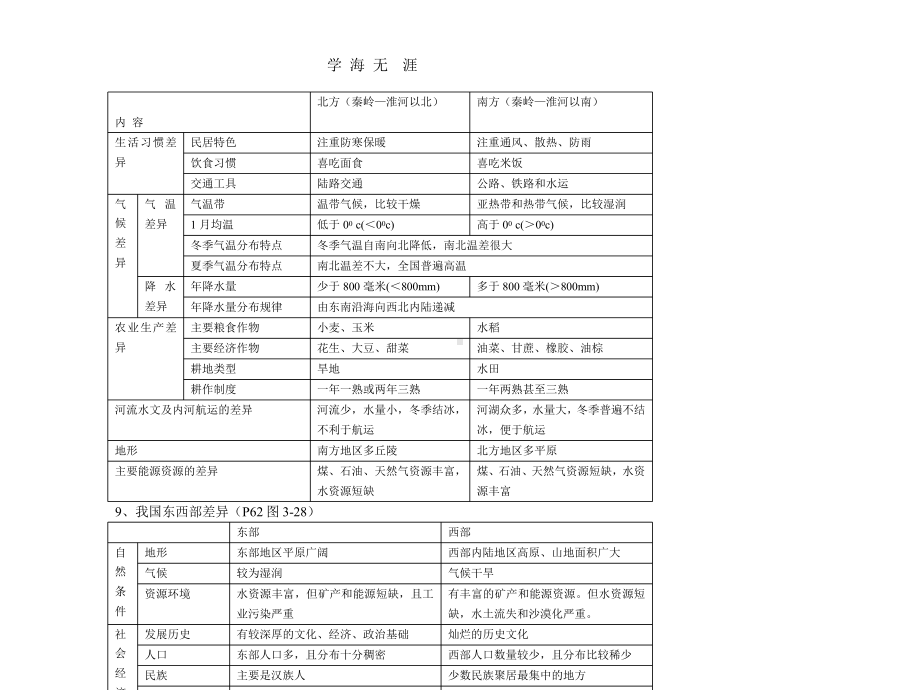 2020学年七年级下册历史与社会复习提纲(新人教版).pptx_第3页