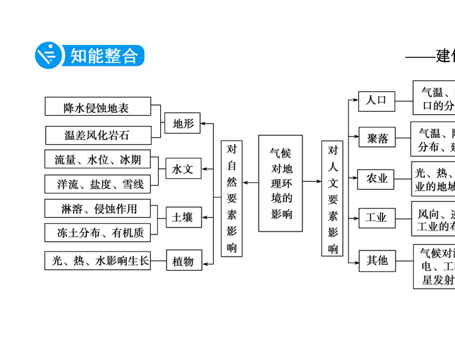 2020年高考地理第二轮冲刺复习微专题4气候对地理环境的影响.ppt_第3页