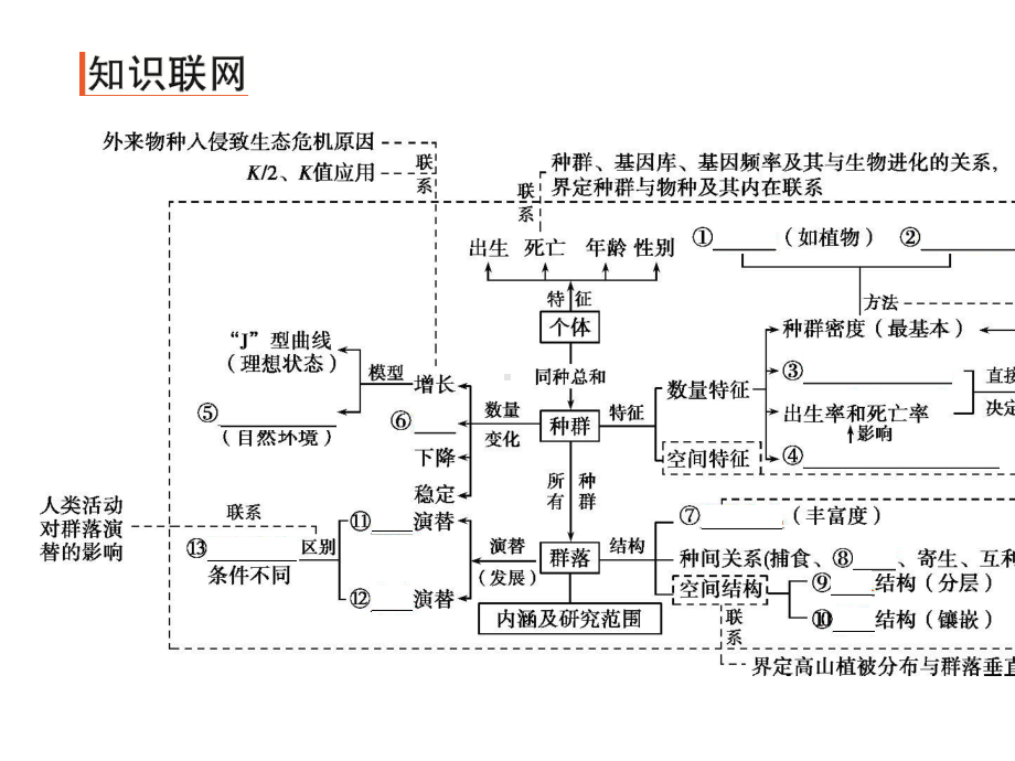 2020届-二轮复习-种群与群落-课件53张-(全国通用).ppt_第2页