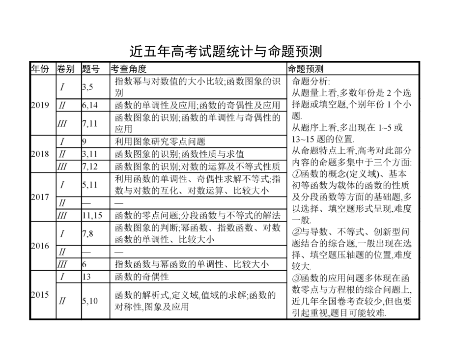 (通用版)2020版高考数学大二轮复习专题六第1讲函数及其应用课件理.pptx_第2页