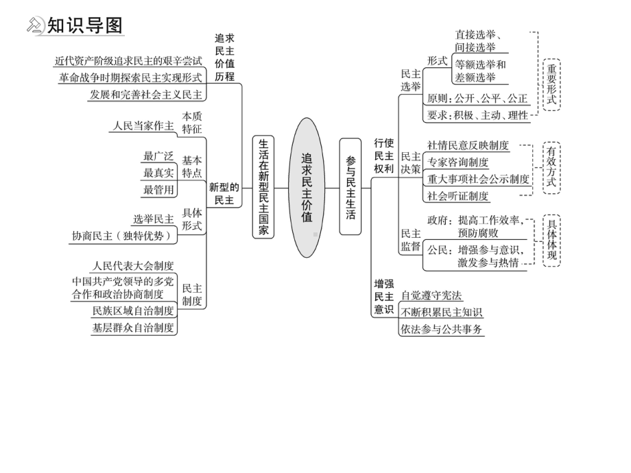 2021年江西省中考一轮道德与法治精讲课件考点20-追求民主价值.pptx_第3页