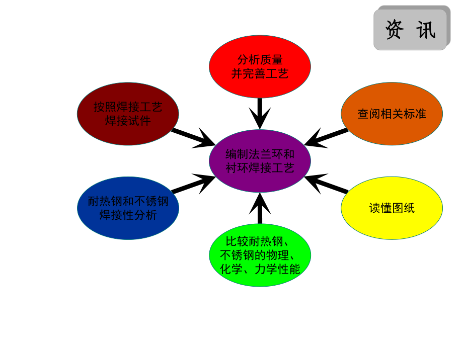 -衬环与法兰环焊接工艺编制及焊接.ppt_第3页