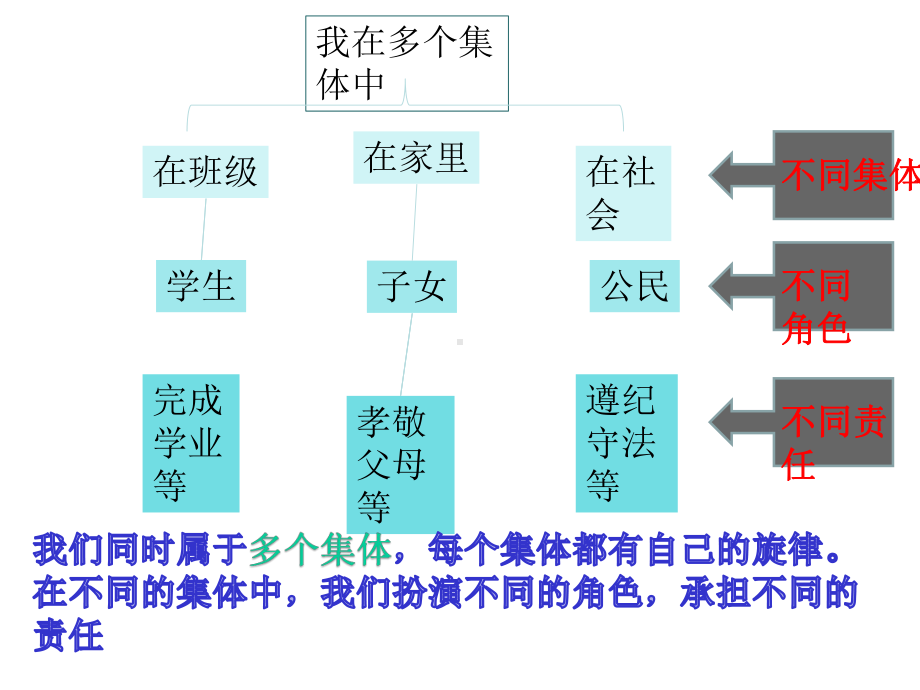 (最新)《道德与法治》七年级下册-《节奏与旋律》-省优质课一等奖课件.ppt_第3页