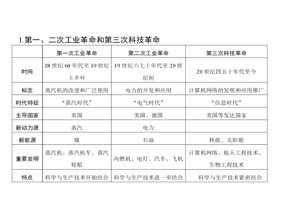 (名师整理)最新部编人教版历史中考《科技改变世界》专题精品课件.ppt_第3页