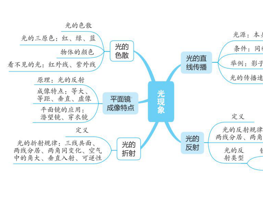 2021年陕西省中考物理-专题复习课件-光现象.ppt_第2页