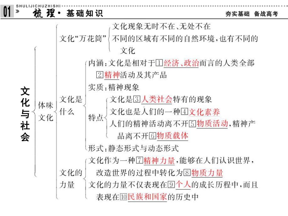 2020届高考政治一轮复习《文化生活》精品课件：第一课-文化与社会(必修3).ppt_第3页