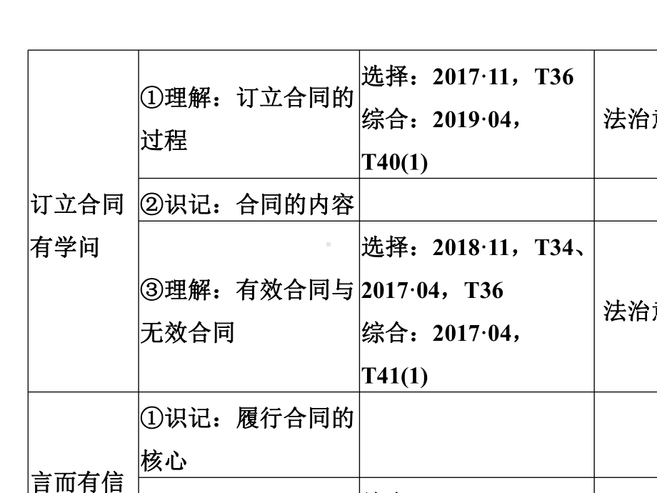 (浙江专用)2020高考政治二轮复习-第二十课时-信守合同与违约课件.ppt_第3页