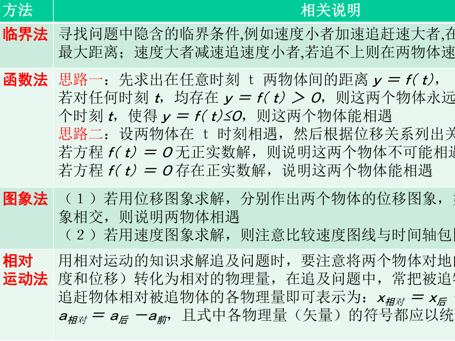 2020届高考物理大一轮复习精品课件：匀变速直线运动-一题多解、多变、多问、多题归一专题(19张ppt).pptx_第3页