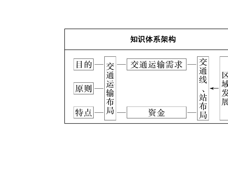 2020高中地理第四章交通运输布局与区域发展.ppt_第3页