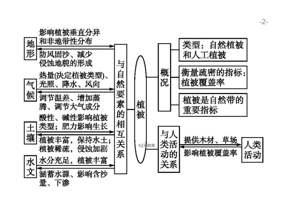 2020届高中地理二轮微专题：微专题6-植物与环境-.pptx_第2页