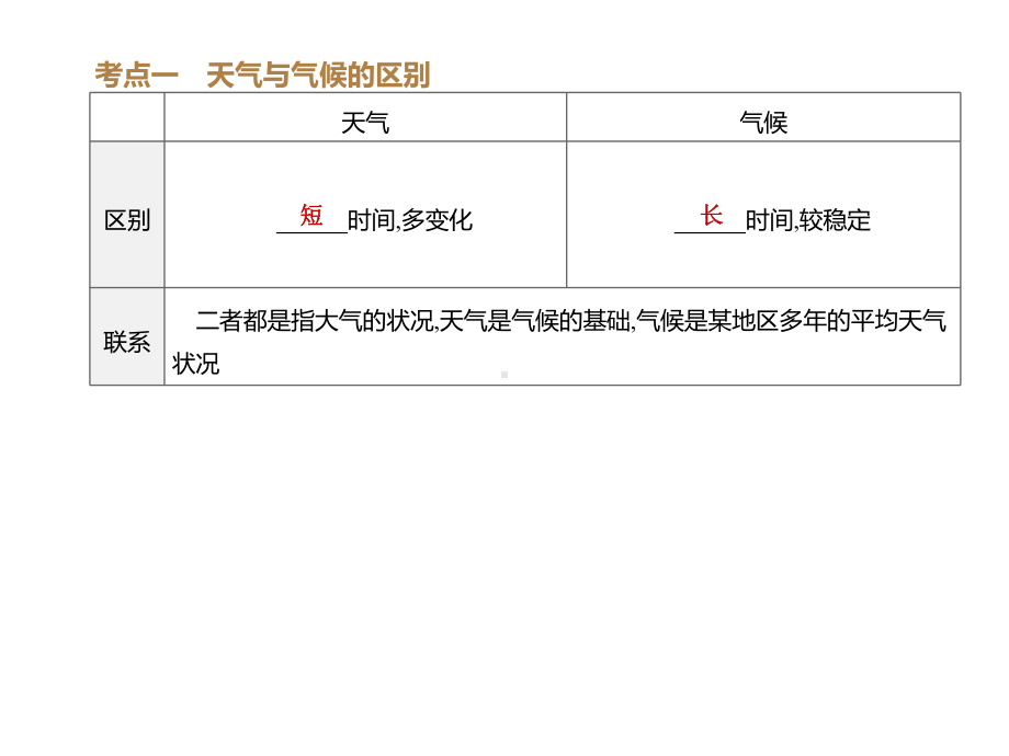 2020年地理中考考点复习指导第04课时-多变的天气-气温、降水的变化与分布.pptx_第3页